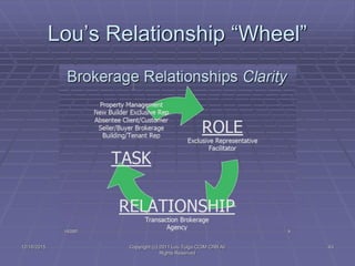 Lou’s Relationship “Wheel”
12/16/2015 43Copyright (c) 2011 Lou Tulga CCIM CRB All
Rights Reserved
 