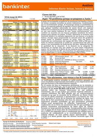 Análisis
                                                                                                    Informe diario: bolsas, bonos y divisas

                                                                                          Claves del día:
    18 de mayo de 2011                                                                     Actas del BoE y de la Fed.
    Cierre de este informe:                                          7:19 AM              Ayer: “El problema griego se pospone a Junio.”
 Bolsas                                                                                  A pesar de la aceptable acogida de las emisiones de España y Grecia,
                Último (*) Anterior                               % día       % año
 Dow Jones Ind.    12.480    12.548                                -0,5%        7,8%     las bolsas europeas iniciaban la sesión dubitativas, condicionadas
 S&P 500            1.329     1.329                                 0,0%        5,7%     por la incertidumbre griega. El Eurogrupo baraja la posibilidad de
 NASDAQ 100         2.344     2.338                                 0,2%        5,7%     ofrecer un segundo paquete de ayudas a Grecia (siempre y cuando el
 Nikkei 225         9.693     9.567                                 1,3%       -5,2%     país aplique medidas adicionales de ajuste fiscal, con especial
 EuroStoxx50        2.850     2.881                                -1,1%        2,0%     énfasis en la aceleración de las privatizaciones. Según Juncker, sólo
 IBEX 35           10.306    10.364                                -0,6%        4,5%
 DAX (Ale)          7.257     7.388                                -1,8%        5,0%     en ese caso podría hablarse de una “suave restructuración” que
 CAC 40 (Fr)        3.942     3.990                                -1,2%        3,6%     conlleve un acuerdo con los bancos privados tenedores de bonos
 FTSE 100 (GB)      5.861     5.924                                -1,1%       -0,7%     griegos para alargar los plazos. Si bien, Alemania se muestra más
 FTSE MIB (It)     21.409    21.685                                -1,3%        6,1%     reticente debido a la elevada exposición de sus bancos a la deuda
 Australia          4.698     4.684                                 0,3%       -1,0%
 Shanghai A         3.009     2.987                                 0,7%        2,4%
                                                                                         helena. Europa sigue posponiendo la solución final del problema
 Shanghai B           302       301                                 0,5%       -0,6%     griego hasta su próxima reunión en junio. Para esa fecha se
 Singapur (Straits) 3.140     3.136                                 0,1%       -1,6%     conocerán las conclusiones del equipo del BCE, UEM y FMI que se
 Corea              2.131     2.102                                 1,4%        3,9%     halla en Atenas evaluando el grado de cumplimiento del plan de
 Hong Kong         23.017    22.901                                 0,5%       -0,1%     ajuste y las necesidades de financiación del país, debiendo recoger
 India (Sensex30) 18.157     18.137                                 0,1%      -11,5%
 Brasil            63.673    62.830                                 1,3%       -8,1%     la gravedad de la situación. A la demora en la adopción de
 México            34.820    35.131                                -0,9%       -9,7%     decisiones en Europa hay que añadir (i) unos flojos indicadores
* P ueden no quedar reco gido s lo s cierres de lo s índices asiático s.                 macro, (ii) la caída en el precio de las materias primas, y (iii) unas
 Mayores subidas y bajadas                                                               débiles perspectivas de HP, que lastraban las principales bolsas. El
 Ibex 35        % diario                                                     % diario
 GAMESA                        2,3%         SACYR VALLEH                    -5,3%        euro se apreciaba a 1,427$ y el Bund también (TIR 3,09%).
 AMADEUS IT H                  1,3%         ACCIONA SA                      -3,0%           Hora    País  Indicador           Periodo Tasa     (e)        Ant.
 ABENGOA                       0,2%         GRIFOLS SA                      -2,9%        9:00h      ESP   PIB ajustado (final) 1T      Tasa
                                                                                                                                        a/a    0.8%       0.8%
 EuroStoxx 50               % diario                                         % diario
 CARREFOUR SA                  0,4%         DEUTSCHE BOE                    -4,3%        10:30h     GB    Actas del BoE
 ANHEUSER-BUS                  0,2%         BASF SE                         -3,1%        11:00h     POR   Emisión de 1.000M€ en letras a 2 meses.
 TELEFONICA                    0,2%         SAINT GOBAIN                    -2,6%        13:00h     EEUU  Solicitud Hipotecas        Var.Sem    --        8.2%
 Dow Jones                  % diario                                         % diario    20:00h     EEUU  Actas de la Fed
 JPMORGAN CHA                  2,2%         INTEL CORP                      -2,1%
 AMERICAN EXP                  1,4%         BANK OF AMER                    -1,1%                        Próximos días: Indicadores más relevantes.
 HOME DEPOT I                  1,1%         PROCTER & GA                    -0,2%        J;1:50h     JAP PIB anualizado        1T P     a/a   -1.9%       -1.3%
 Futuros                                                                                 J;10:30h    GB   Vtas. Minoristas     ABR      a/a    2.2%        0.9%
 *Var. desde cierre no cturno .                 Último Var. Pts.              % día
 1er.Vcto. mini S&P                            1.331,25    6,00                0,45%     J;10:30h    ESP Emisión de bonos a 10 y 30 años.
 1er Vcto. EuroStoxx50                            2.835   -10,0               -0,35%     J;16:00h    EEUU Vtas. Vvda 2ª mano ABR         M    5.20M       5.10M
 1er Vcto. DAX                                 7.280,50 -18,00                 0,00%     J;16:00h    EEUU Indicador Adtado     ABR             0.1%        0.4%
 1er Vcto.Bund                                   124,42    0,04                0,03%     V;s/h       JAP Adelantado
                                                                                                          Tipos del BoJ                  %    0.10%       0.10%
 Bonos
                  17-may
 Alemania 2 años 1,79%
                                               16-may
                                                 1,81%
                                                                  +/- día +/- año
                                                                   -1,5pb   92,70
                                                                                         Hoy: ”Sin alicientes, con vistas a los B.Centrales”
 Alemania 10 años 3,09%                          3,12%             -2,3pb   13,00        La madrugada asiática arrojaba un saldo positivo apoyado en
 EEUU 2 años        0,52%                        0,52%              0,0pb      -7,3      unos resultados empresariales favorables y una depreciación del
 EEUU 10 años       3,12%                        3,15%             -3,1pb  -17,77
 Japón 2 años      0,185%                       0,185%              0,0pb     0,20       yen que favorece a las exportadoras niponas.
 Japón 10 años     1,157%                        1,14%              1,9pb     2,60       En la sesión de hoy no esperamos problemas en la emisión a
Diferenciales renta fija en punto s básico s
 Divisas
                                                                                         plazos cortos de Portugal, por lo que lo más relevante vendrá de
                             17-may            16-may             +/- día     % año      la mano de las actas del BoE y de la Fed. Éstas recogen ciertos
 Euro-Dólar                  1,4237            1,4156               0,008       6,4%     indicios sobre las futuras direcciones en sus políticas
 Euro-Libra                  0,8760            0,8743               0,002       2,2%     monetarias, por lo que habrá que prestar especial atención a
 Euro-Yen                    115,91            114,37               1,540       6,9%
 Dólar-Yen                    81,09             81,42              -0,330       0,0%     cuántos miembros del BoE abogan por un endurecimiento
+/- día: en pb; %año : Var. desde cierre de año anterio r                                monetario ya que la escalada de la inflación en Reino Unido
 Materias primas                                                                         (+4,5% en abril) comienza a aproximarse a la barrera de +5%
                 17-may                        16-may             % día       % año
 CRBs             336,48                        336,78             -0,1%        1,1%     que supondría el inicio de un proceso de subidas de tipos. Las
 Brent ($/b)      110,85                        110,78              0,1%       17,6%     actas de la Fed constituirán otro foco de atención. Si bien, no
 West Texas($/b)    96,91                         97,37            -0,5%        6,1%     esperamos grandes novedades ya que estimamos probable
 Oro ($/onza)*   1486,80                       1489,30             -0,2%        4,6%
* P ara el o ro $ /o nza tro y; co tizació n M do . de Lo ndres
                                                                                         reitere unas perspectivas de inflación “transitorias” y una
 Rentabilidad vs bono alemán (Plazo 10 y 2 años, p.b.)                                   moderación en el ritmo de crecimiento del 2T que justifique su
             POR                        5,91        8,68                                 política monetaria acomodaticia de bajos tipos de interés
              IRL                          7,31       10,16                              durante un largo período de tiempo. Europa podría abrir alcista,
             GRE                                         12,53                   23,19   con el apoyo de un buen dato de crecimiento en España (+0,3%
              ITA          1,12                                                          t/t y +0,8% a/a esperado) para ir moderando las subidas ante la
                             1,51
             FRA        -0,05
                           0,35
                                                                                         ausencia de catalizadores y la incertidumbre sobre Grecia
              ESP           1,60                                                         todavía abierta. El euro podría seguir apreciándose hacia
                                                                        2A     10A
                               2,22                                                      1,434$ y el Bund perder algo del terreno recorrido ayer (TIR
     -5,00          0,00        5,00        10,00        15,00        20,00     25,00    3,13%).

 Equipo de Análisis de Bankinter (Sujetos al RIC)                                                             http://broker.bankinter.com/
 Ramón Forcada        Eva del Barrio Arranz Jesús Amador Castrillo    Rafael León López                         http://www.bankinter.com/
 David García Moral Beatriz Martín Bobillo Victoria Sandoval                                                   Paseo de la Castellana, 29
 Todos los informes los encontrarás aquí:       https://broker.bankinter.com/www/es-es/cgi/broker+asesoramiento              28046 Madrid
 Por favor, consulte importantes advertencias legales en:
 http://broker.bankinter.com/www/es-es/cgi/broker+binarios?secc=NRAP&subs=NRAP&nombre=disclaimer.pdf
 * Si desea acceder directamente al disclaimer seleccione sobre el link la opción open weblink in Browser"con el botón derecho del su ratón.
                                                                                n
 