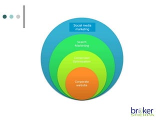 Social media
marketing
 