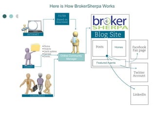 How does it work?
Online Community
Manager
Here is How BrokerSherpa Works
Homes
Featured Agents
 