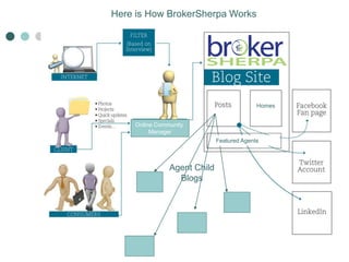 How does it work?
Online Community
Manager
Agent Child
Blogs
Here is How BrokerSherpa Works
Homes
Featured Agents
 