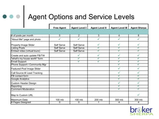 Agent Options and Service Levels
Free Agent Agent Level I Agent Level II Agent Level III Agent Sherpa
Suggested Retail Price $0 $100 $150 $325 $395
# of posts per month 0 2 3 4 8
"About Me" page and photo     
Property Image Slider Self Serve Self Serve   
Listing Posts Self Serve Self Serve   
Embed video (virtual tours) Self Serve Self Serve   
Create and auto update FB/TW    
"what's my house worth" form    
Email Support    
Phone Support / Community Mgr  
Featured Post Image Slider  
Call Source #/ Lead Tracking  
FB contact form  
Google Analytics  
Custom Header Design  
Reporting  
Comment Moderation  
Map to Custom URL 
Maximum Data 100 mb 100 mb 200 mb 300 mb 300 mb
# Pages Designed 0 0 1 4 4
 