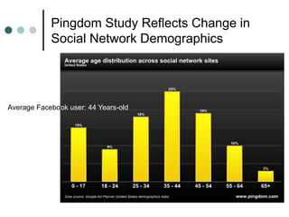 Pingdom Study Reflects Change in
Social Network Demographics
Average Facebook user: 44 Years-old
 