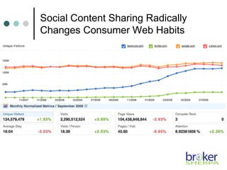 Social Content Sharing Radically
Changes Consumer Web Habits
 