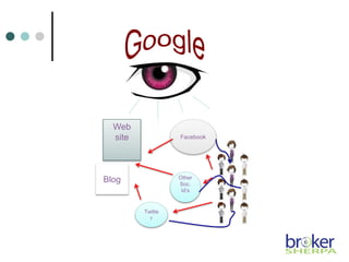 Web
site Facebook
Twitte
r
Other
Soc.
Id’s
Blog
 