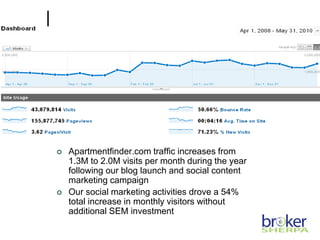  Apartmentfinder.com traffic increases from
1.3M to 2.0M visits per month during the year
following our blog launch and social content
marketing campaign
 Our social marketing activities drove a 54%
total increase in monthly visitors without
additional SEM investment
 