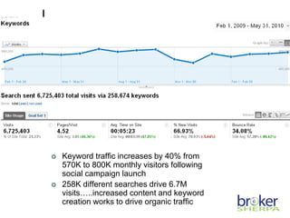  Keyword traffic increases by 40% from
570K to 800K monthly visitors following
social campaign launch
 258K different searches drive 6.7M
visits…..increased content and keyword
creation works to drive organic traffic
 