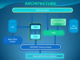 ARCHITECTURE Matching Engine HISTORICAL  Tick Data DB DB RMS MDE OMS Back Office  Engine OMS/MDE Kaazing Adapter Kaazing/Web Server Interface 