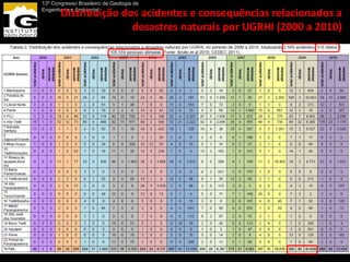13º Congresso Brasileiro de Geologia de

       Distribuição dos acidentes e consequências relacionados a
Engenharia e Ambiental
                            Nº DE ACIDENTES NO ESTADO DE
                      desastres naturais por OPERAÇÃO VERÃO
                             SÃO PAULO – UGRHI (2000 a 2010)




                       ONDE ESTÃO OS PROBLEMAS?

            QUAL É A DIMENSÃO DOS PROBLEMAS?
 