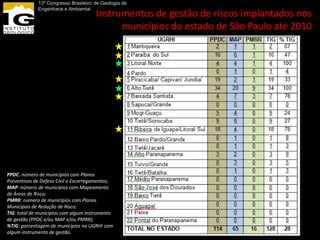 13º Congresso Brasileiro de Geologia de
             Engenharia e Ambiental
                                      Instrumentos de gestão de riscos implantados nos
                                            municípios do estado de São Paulo até 2010




PPDC: número de municípios com Planos
Preventivos de Defesa Civil a Escorregamentos;
MAP: número de municípios com Mapeamento
de Áreas de Risco;
PMRR: número de municípios com Planos
Municipais de Redução de Risco;
TIG: total de municípios com algum instrumento
de gestão (PPDC e/ou MAP e/ou PMRR);
%TIG: porcentagem de municípios na UGRHI com
algum instrumento de gestão.
 