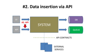 #3. SQL for direct data insertion to DB
SYSTEM
DB
QUEUE
UI
API
EXTERNAL
SERVICES
API CONTRACTS
#3. SQL
 