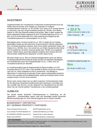INVESTMENT.
Ungebremst liefen die Transaktionen im Münchner Investmentmarkt durch die
heißen Sommermonate. Eine Vielzahl von Verkäufen im mittleren
Investitionsbereich zwischen ca. 40-100 Mio. Euro waren im III. Quartal ebenso
zu verbuchen, wie auch einige Großdeals jenseits der 100 Mio. Euro Marke,
welche ca. 40% des Gesamtumsatzes ausmachten. Alles in allem sorgten die
bisher registrierten Deals insgesamt für eine Transaktionsleistung von ca. 4.1
Mrd. Euro bis Ende September 2015. Dies bedeutet eine Steigerung des
Transaktionsvolumens im Jahresvergleich um ca. 22%.
Büroobjekte waren mit einem Anteil von ca. 76% % wieder die am meisten
gehandelten Assets auf dem Münchner Investmentmarkt. Dahinter platzierten
sich, mit bereits deutlichem Abstand, aber immer größer werdendem Zulauf, die
Hotels mit ca. 450 Mio. Euro. Vom ersten bis zum dritten Quartal konnten bisher
acht Transaktionen mit einem Volumen jeweils über 100 Mio. Euro registriert
werden. Sieben davon waren Büroobjekte zuzügliche dem Verkauf des Fünf-
Sterne-Hotels „Sofitel Munich Bayerpost“ an einen Deka-Fonds.
Mit einem Anteil von ca. 56% am Gesamtmarktgeschehen waren die offenen
Fonds/Spezialfonds/Pensionsfonds wieder deutlich die stärksten Kapitalgeber.
Auf Verkäuferseite waren die Projektentwickler mit ca. 1.4 Mrd. Euro am
Transaktionsvolumen am aktivsten.
Im Vorjahresvergleich gab die Spitzenrendite für Büroimmobilien um 0,25
Prozentpunkte auf 3,75 % nach. Viel Liquidität im Markt und bei den Investoren,
nach wie vor, hoher Anlagedruck sind zu verzeichnen. Aus Mangel an
Alternativen in Verbindung mit geringen Zinsen setzen institutionelle Investoren
immer noch verstärkt auf Immobilienankäufe, wobei die Produkte hierfür immer
weniger werden und sich somit verteuern.
Binnen einen Jahres haben sich vor allem Investoren mit französischem Geld
für den Münchner Gewerbeimmobilienmarkt stark interessiert. Immobilien wie
das „north88“ über Amundi und der „Elisenhof“ am Hauptbahnhof an die AXA
waren hier die mitunter größten Transaktionen in der Landeshauptstadt.
AUSBLICK.
+ 22,0 %
TAV (Mio. Euro)
+ 22,0 %
3.384 I 4.124 (Q1-3-14IQ1-3-15)
3-Mon.-Prognose:
BUNDESWEIT VERTRETEN
MIT GERMAN PROPERTY PARTNERS.
German Property Partners ist das
neue nationale Immobilien-Netzwerk von
ELLWANGER & GEIGER, Grossmann &
Berger sowie ANTEON.
Mit GPP gewährleisten wir die
professionelle Betreuung von Real-
Estate-Kunden an allen relevanten
Immobilienstandorten in Deutschland.
www.germanpropertypartners.de
HAFTUNGSHINWEIS:
Die Erstellung dieser Studie wurde mit größter Sorgfalt durchgeführt. Für die Richtigkeit der durchgeführten Einschätzungen kann keine
Haftung übernommen werden. Hierfür bitten wir um Verständnis.
Quelle: Research Bankhaus Ellwanger & Geiger KG , Stand 30.09.2015
-
SPITZENRENDITE (%)
- 9,3 %
4,1 I 3,75 (Q1-3-14IQ1-3-15)
3-Mon.-Prognose:
Büro
STÄRKSTE ASSETKLASSE (%)
Büro
58 I 76 (Q1-3-14IQ1-3-15)
Die derzeit bereits laufenden Verkaufsprozesse in Verbindung mit der
„gewohnten „ Jahresendrallye, lassen unter den derzeitigen bereits genannten
Marktvoraussetzungen ein noch höheres Ergebnis wie im Vorjahr erwarten. .
 