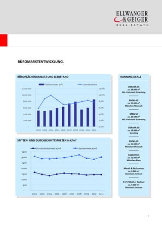 BÜROMARKTENTWICKLUNG.


BÜROFLÄCHENUMSATZ UND LEERSTAND                                                            RUNNING DEALS

                         Flächenumsatz (m²)                       Leerstandsrate
                                                                                                 OSRAM AG
  1.200.000                                                                        12,0%         ca. 28.000 m²
                                                                                            Mü.-Parkstadt-Schwabing
  1.000.000                                                                        10,0%          _________

    800.000                                                                        8,0%           BMW AG
                                                                                                ca. 21.000 m²
                                                                                              München-Moosach
    600.000                                                                        6,0%          _________

    400.000                                                                        4,0%            MAN SE
                                                                                                 ca. 20.600 m²
    200.000                                                                        2,0%     Mü.-Parkstadt-Schwabing
                                                                                                  _________

          -                                                                        0,0%          OSRAM AG
                 2002 2003 2004 2005 2006 2007 2008 2009 2010 2011                               ca. 19.000 m²
                                                                                                   Garching
                                                                                                  _________

SPITZEN- UND DURCHSCHNITTSMIETEN in €/m²                                                          BMW AG
                                                                                                ca. 11.500 m²
                                                                                              München Moosach
                 Durchschnittsmiete (€/m²)                  Spitzenmiete (€/m²)                  _________
  35,00
                                                                                                  CapGemini
  30,00                                                                                         ca. 11.000 m²
                                                                                                München-Riem
  25,00                                                                                          _________

  20,00                                                                                      Marsh & McLennon
                                                                                                 ca. 8.900 m²
  15,00                                                                                        München-Zentrum
                                                                                                  _________
  10,00
                                                                                            P+P Pöllath + Partner
   5,00                                                                                          ca. 6.000 m²
                                                                                               München-Zentrum
    -
              2002   2003   2004   2005      2006   2007   2008   2009    2010     2011




                                                                                                                      3
 