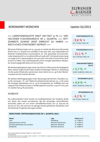 BÜROMARKT MÜNCHEN                                                                                                                        Update Q1/2012

+++ LEERSTANDSQUOTE SINKT UM FAST 10 % +++ VER-                                                                                                        LEERSTANDSQUOTE (%)
HALTENER FLÄCHENUMSATZ IM 1. QUARTAL +++ SPIT-
ZENMIETE SCHEINT ZENIT ERREICHT ZU HABEN +++
                                                                                                                                               - 9,6 %
                                                                                                                                               8,4 I 7,6 (Q1-11IQ1-12)
WESTLICHES STADTGEBIET GEFRAGT +++
Mit einem Flächenumsatz von ca. 129.400 m² startet der Münchner Büromarkt                                                                              FLÄCHENUMSATZ (Tm²)
ähnlich wie in 1. Quartal 2011 verhalten in das neue Jahr, was insbesondere auf
fehlende Großabschlüsse zurückzuführen ist. Die gewichtete Durchschnitts-                                                                      - 15,1 %
miete steigt deutlich um annähernd 6% auf 14,80 €/m². Die Spitzenmiete steigt                                                                  152 I 129 (Q1-11IQ1-12)
um knapp 5 % im Jahresvergleich auf 30,00 €/m² und scheint vorerst Ihren Zenit
erreicht zu haben. Die Leerstandsquote nimmt mangels spekulativer Neubau-
ten erwartungsgemäß weiter auf nun 7,6 % ab.                                                                                                            DURCHSCHNITTSMIETE
                                                                                                                                                                     (€/m²)
Mit Abstand gefragteste Lagen waren das Zentrum West sowie das Stadtgebiet
West, welche aufgrund des hohen Anteils hochwertiger Flächen in Verbindung                                                                     + 5,7 %
mit der guten Infrastruktur gemeinsam einen Anteil von ca. 39 % des Flächen-                                                                   14,00 I 14,80 (Q1-11IQ1-12)
umsatzes auf sich vereinen konnten.

Als stärkste Nachfragergruppen traten Beratungsunternehmen / Kanzleien (ca.                                                                               SPITZENMIETE (€/m²)
25 %), Computer-, IT- und Telekommunikationsunternehmen (ca. 21 %) sowie
die sonstigen Dienstleister mit ca. 19 % Umsatzanteil auf. Auffällig hoch war                                                                  + 4,9 %
insgesamt der Flächenumsatz im Größensegment zwischen 1.000 m² und 3.000                                                                       28,60 I 30,00 (Q1-11IQ1-12)
m², welcher fast 40 % ausmachte.

                                                                                                                                                            SPITZENRENDITE (%)
AUSBLICK
                                                                                                                                               - 4,2 %
Die außerordentlich hohe Anzahl von Großabschlüssen des Vorjahres dürfte                                                                       4,8 I 4,6 (Q1-12IQ1-12)
sich dieses Jahr wieder normalisieren. Bei den derzeitigen wirtschaftlichen
Aussichten gehen wir von einem Jahresflächenumsatz von ca. 650.000 bis
700.000 m² aus. Die nach wie vor geringe Anzahl spekulativer Neubauten wird
die Anzahl der Projektanmietungen erhöhen.


  BEDEUTENDE VERTRAGSABSCHLÜSSE IM 1. QUARTAL 2012:

  Mieter                                                                                       Lage                                                Fläche in m²
  Intel                                                                                        Neubiberg                                           ca. 7.900 m²
  Epping Hermann Fischer                                                                       München-Neuhausen                                   ca. 6.500 m²
  Deutsche WertPapier Service Bank                                                             München-Westend                                     ca. 4.800 m²
  ReedSmith                                                                                    München-Zentrum                                     ca. 3.000 m²


Quelle: Research Bankhaus Ellwanger & Geiger KG ©, Stand 01.04.2012
HAFTUNGSHINWEIS:
Die Erhebung dieser Daten wurde mit größter Sorgfalt durchgeführt. Für die Richtigkeit der angegebenen Einschätzungen kann die Bankhaus ELLWANGER & GEIGER KG aber keinerlei Haftung
übernehmen. Hierfür bitten wir um Verständnis.
 