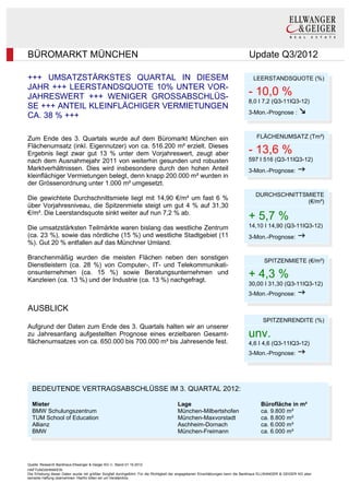 BÜROMARKT MÜNCHEN                                                                                                             Update Q3/2012

+++ UMSATZSTÄRKSTES QUARTAL IN DIESEM                                                                                           LEERSTANDSQUOTE (%)
JAHR +++ LEERSTANDSQUOTE 10% UNTER VOR-
JAHRESWERT +++ WENIGER GROSSABSCHLÜS-                                                                                         - 10,0 %
                                                                                                                              8,0 I 7,2 (Q3-11IQ3-12)
SE +++ ANTEIL KLEINFLÄCHIGER VERMIETUNGEN
                                                                                                                              3-Mon.-Prognose :
CA. 38 % +++

Zum Ende des 3. Quartals wurde auf dem Büromarkt München ein                                                                      FLÄCHENUMSATZ (Tm²)
Flächenumsatz (inkl. Eigennutzer) von ca. 516.200 m² erzielt. Dieses
Ergebnis liegt zwar gut 13 % unter dem Vorjahreswert, zeugt aber                                                              - 13,6 %
nach dem Ausnahmejahr 2011 von weiterhin gesunden und robusten                                                                597 I 516 (Q3-11IQ3-12)
Marktverhältnissen. Dies wird insbesondere durch den hohen Anteil                                                             3-Mon.-Prognose:
kleinflächiger Vermietungen belegt, denn knapp 200.000 m² wurden in
der Grössenordnung unter 1.000 m² umgesetzt.
                                                                                                                                  DURCHSCHNITTSMIETE
Die gewichtete Durchschnittsmiete liegt mit 14,90 €/m² um fast 6 %                                                                             (€/m²)
über Vorjahresniveau, die Spitzenmiete steigt um gut 4 % auf 31,30
€/m². Die Leerstandsquote sinkt weiter auf nun 7,2 % ab.
                                                                                                                              + 5,7 %
Die umsatzstärksten Teilmärkte waren bislang das westliche Zentrum                                                            14,10 I 14,90 (Q3-11IQ3-12)
(ca. 23 %), sowie das nördliche (15 %) und westliche Stadtgebiet (11                                                          3-Mon.-Prognose:
%). Gut 20 % entfallen auf das Münchner Umland.

Branchenmäßig wurden die meisten Flächen neben den sonstigen                                                                          SPITZENMIETE (€/m²)
Dienstleistern (ca. 28 %) von Computer-, IT- und Telekommunikati-
onsunternehmen (ca. 15 %) sowie Beratungsunternehmen und
Kanzleien (ca. 13 %) und der Industrie (ca. 13 %) nachgefragt.
                                                                                                                              + 4,3 %
                                                                                                                              30,00 I 31,30 (Q3-11IQ3-12)
                                                                                                                              3-Mon.-Prognose:

AUSBLICK
                                                                                                                                      SPITZENRENDITE (%)
Aufgrund der Daten zum Ende des 3. Quartals halten wir an unserer
zu Jahresanfang aufgestellten Prognose eines erzielbaren Gesamt-                                                              unv.
flächenumsatzes von ca. 650.000 bis 700.000 m² bis Jahresende fest.                                                           4,6 I 4,6 (Q3-11IQ3-12)
                                                                                                                              3-Mon.-Prognose:




  BEDEUTENDE VERTRAGSABSCHLÜSSE IM 3. QUARTAL 2012:

  Mieter                                                                             Lage                                            Bürofläche in m²
  BMW Schulungszentrum                                                               München-Milbertshofen                           ca. 9.800 m²
  TUM School of Education                                                            München-Maxvorstadt                             ca. 8.800 m²
  Allianz                                                                            Aschheim-Dornach                                ca. 6.000 m²
  BMW                                                                                München-Freimann                                ca. 6.000 m²




Quelle: Research Bankhaus Ellwanger & Geiger KG ©, Stand 01.10.2012
HAFTUNGSHINWEIS:
Die Erhebung dieser Daten wurde mit größter Sorgfalt durchgeführt. Für die Richtigkeit der angegebenen Einschätzungen kann die Bankhaus ELLWANGER & GEIGER KG aber
keinerlei Haftung übernehmen. Hierfür bitten wir um Verständnis.
 