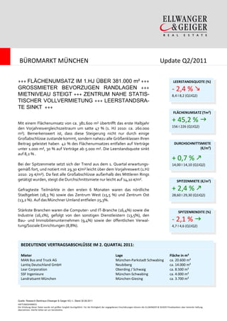 BÜROMARKT MÜNCHEN                                                                                                                            Update Q2/2011

+++ FLÄCHENUMSATZ IM 1.HJ ÜBER 381.000 m² +++                                                                                                              LEERSTANDSQUOTE (%)
GROSSMIETER BEVORZUGEN RANDLAGEN +++                                                                                                                      - 2,4 %
MIETNIVEAU STEIGT +++ ZENTRUM NAHE STATIS-                                                                                                                8,4 I 8,2 (Q1IQ2)
TISCHER VOLLVERMIETUNG +++ LEERSTANDSRA-
TE SINKT +++
                                                                                                                                                           FLÄCHENUMSATZ (Tm²)

Mit einem Flächenumsatz von ca. 381.600 m² übertrifft das erste Halbjahr
                                                                                                                                                          + 45,2 %
                                                                                                                                                          156 I 226 (Q1IQ2)
den Vorjahresvergleichszeitraum um satte 47 % (1. HJ 2010: ca. 260.000
m²). Bemerkenswert ist, dass diese Steigerung nicht nur durch einige
Großabschlüsse zustande kommt, sondern nahezu alle Größenklassen Ihren
Beitrag geleistet haben. 42 % des Flächenumsatzes entfallen auf Verträge                                                                                    DURCHSCHNITTSMIETE
unter 1.000 m², 30 % auf Verträge ab 5.000 m². Die Leerstandsquote sinkt                                                                                                 (€/m²)
auf 8,2 % .
                                                                                                                                                          + 0,7 %
Bei der Spitzenmiete setzt sich der Trend aus dem 1. Quartal erwartungs-                                                                                  14,00 I 14,10 (Q1IQ2)
gemäß fort, und notiert mit 29,30 €/m² leicht über dem Vorjahreswert (1.HJ
2010: 29 €/m²). Da fast alle Großabschlüsse außerhalb des Mittleren Rings
getätigt wurden, steigt die Durchschnittsmiete nur leicht auf 14,10 €/m².                                                                                      SPITZENMIETE (€/m²)

Gefragteste Teilmärkte in den ersten 6 Monaten waren das nördliche                                                                                        + 2,4 %
Stadtgebiet (18,3 %) sowie das Zentrum West (15,5 %) und Zentrum Ost                                                                                      28,60 I 29,30 (Q1IQ2)
(13,2 %). Auf das Münchner Umland entfielen 25,3%.

Stärkste Branchen waren die Computer- und IT-Branche (16,4%) sowie die                                                                                          SPITZENRENDITE (%)
Industrie (16,1%), gefolgt von den sonstigen Dienstleistern (13,5%), den
Bau- und Immobilienunternehmen (9,4%) sowie der öffentlichen Verwal-                                                                                      - 2,1 %
tung/Soziale Einrichtungen (8,8%).                                                                                                                        4,7 I 4,6 (Q1IQ2)




  BEDEUTENDE VERTRAGSABSCHLÜSSE IM 2. QUARTAL 2011:

  Mieter                                                                                         Lage                                                   Fläche in m²
  MAN Bus and Truck AG                                                                           München-Parkstadt Schwabing                            ca. 20.600 m²
  Lantiq Deutschland GmbH                                                                        Neubiberg                                              ca. 14.000 m²
  Lear Corporation                                                                               Oberding / Schwaig                                     ca. 8.500 m²
  SSF Ingenieure                                                                                 München-Schwabing                                      ca. 4.000 m²
  Landratsamt München                                                                            München-Giesing                                        ca. 3.700 m²




Quelle: Research Bankhaus Ellwanger & Geiger KG ©, Stand 30.06.2011
HAFTUNGSHINWEIS:
Die Erhebung dieser Daten wurde mit größter Sorgfalt durchgeführt. Für die Richtigkeit der angegebenen Einschätzungen können die ELLWANGER & GEIGER Privatbankiers aber keinerlei Haftung
übernehmen. Hierfür bitten wir um Verständnis.
 