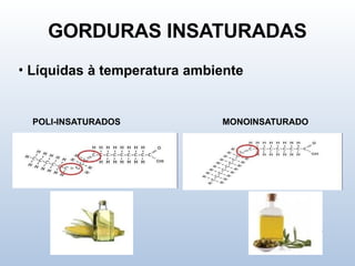 GORDURAS INSATURADAS
• Líquidas à temperatura ambiente
MONOINSATURADO
POLI-INSATURADOS
 