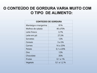 O CONTEÚDO DE GORDURA VARIA MUITO COM
O TIPO DE ALIMENTO:
CONTEÚDO DE GORDURA
Manteiga e margarina 81%
Molhos de salada 40 a70%
Leite fresco 3,7%
Leite em pó 27,5%
Sorvetes 12%
Cereais 3 a 5%
Carnes 16 a 25%
Peixes 0,1 a 20%
Ovo 12%
Chocolate 35%
Frutas 0,1 a 1%
Vegetais 0,1 a 1,2 %
 