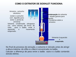 COMO O EXTRATOR DE SOXHLET FUNCIONA:
Amostra - cartucho
celulósico
(vedar o cartucho
com algodão para
evitar a perda da
amostra)
Solvente condensado ultrapassa
um certo volume, ele escoa de
volta para o balão, onde é
aquecido, e novamente
evaporado.
Condensação do solvente
= estado gasoso para
líquido
Condensa sobre a
amostra
Solvente é aquecido
e
evaporado.
No final do processo de extração, o solvente é retirado antes de atingir
a altura máxima do sifão e o óleo é concentrado no balão.
Calcular a diferença de peso entre o balão vazio e o balão contendo
extrato etéreo.
 