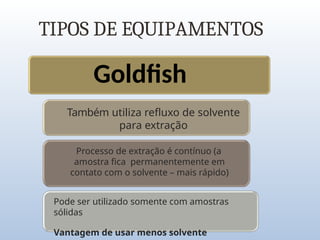 TIPOS DE EQUIPAMENTOS
Goldfish
Também utiliza refluxo de solvente
para extração
Processo de extração é contínuo (a
amostra fica permanentemente em
contato com o solvente – mais rápido)
Pode ser utilizado somente com amostras
sólidas
Vantagem de usar menos solvente
 