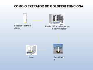 Reboiler + extrato
etéreo
Estufa 105 ºC até evaporar
o solvente (éter)
Pesar Dessecado
r
COMO O EXTRATOR DE GOLDFISH FUNCIONA
 