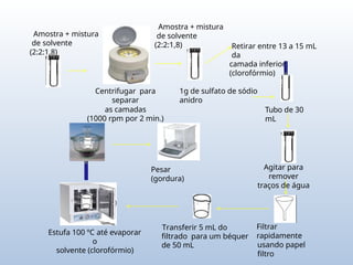 Amostra + mistura
de solvente
(2:2:1,8)
Amostra + mistura
de solvente
(2:2:1,8) Retirar entre 13 a 15 mL
da
camada inferior
(clorofórmio)
Centrifugar para
separar
as camadas
(1000 rpm por 2 min.)
1g de sulfato de sódio
anidro
Tubo de 30
mL
Estufa 100 ºC até evaporar
o
solvente (clorofórmio)
Pesar
(gordura)
Transferir 5 mL do
filtrado para um béquer
de 50 mL
Agitar para
remover
traços de água
Filtrar
rapidamente
usando papel
filtro
 