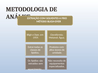 METODOLOGIA DE
ANÁLISE
EXTRAÇÃO COM SOLVENTES A FRIO
• MÉTODO BLIGH-DYER
Bligh e Dyer, em
1959.
Clorofórmio;
Metanol; Água.
Extrai todas as
classes de
lipídios.
Produtos com
altos teores de
umidade.
Os lipídios são
extraídos sem
aquecimento .
Não necessita de
equipamentos
especializados.
 