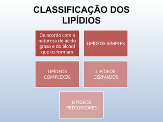 CLASSIFICAÇÃO DOS
LIPÍDIOS
De acordo com a
natureza do ácido
graxo e do álcool
que os formam
LIPÍDEOS SIMPLES
LIPÍDEOS
COMPLEXOS
LIPÍDEOS
DERIVADOS
LIPÍDEOS
PRECURSORES
 