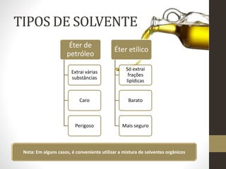 TIPOS DE SOLVENTE
Éter de
petróleo
Extrai várias
substâncias
Caro
Perigoso
Éter etílico
Só extrai
frações
lipídicas
Barato
Mais seguro
Nota: Em alguns casos, é conveniente utilizar a mistura de solventes orgânicos
 