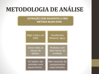 METODOLOGIA DE ANÁLISE
EXTRAÇÃO COM SOLVENTES A FRIO
• MÉTODO BLIGH-DYER
•
Bligh e Dyer, em
1959.
Clorofórmio;
Metanol; Água.
Extrai todas as
classes de
lipídios.
Produtos com
altos teores de
umidade.
Os lipídios são
extraídos sem
aquecimento .
Não necessita de
equipamentos
especializados.
 