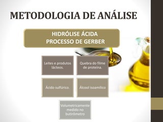 METODOLOGIA DE ANÁLISE
• HIDRÓLISE ÁCIDA
• PROCESSO DE GERBER
Leites e produtos
lácteos.
Quebra do filme
de proteína.
Ácido sulfúrico. Álcool isoamílico
Volumetricamente
medido no
butirômetro
 