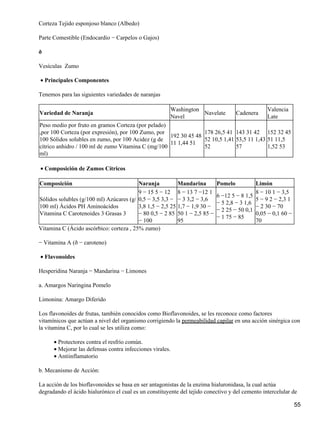 Corteza Tejido esponjoso blanco (Albedo) 
Parte Comestible (Endocardio − Carpelos o Gajos) 
ð 
Vesículas Zumo 
· Principales Componentes 
Tenemos para las siguientes variedades de naranjas 
Variedad de Naranja 
Washington 
Navel 
Navelate Cadenera 
Valencia 
Late 
Peso medio por fruto en gramos Corteza (por pelado) 
,por 100 Corteza (por expresión), por 100 Zumo, por 
100 Sólidos solubles en zumo, por 100 Acidez (g de 
cítrico anhidro / 100 ml de zumo Vitamina C (mg/100 
ml) 
192 30 45 48 
11 1,44 51 
178 26,5 41 
52 10,5 1,41 
52 
143 31 42 
53,5 11 1,43 
57 
152 32 45 
51 11,5 
1,52 53 
· Composición de Zumos Cítricos 
Composición Naranja Mandarina Pomelo Limón 
Sólidos solubles (g/100 ml) Azúcares (g/ 
100 ml) Ácidos PH Aminoácidos 
Vitamina C Carotenoides 3 Grasas 3 
9 − 15 5 − 12 
0,5 − 3,5 3,3 − 
3,8 1,5 − 2,5 25 
− 80 0,5 − 2 85 
− 100 
8 − 13 7 −12 1 
− 3 3,2 − 3,6 
1,7 − 1,9 30 − 
50 1 − 2,5 85 − 
95 
6 −12 5 − 8 1,5 
− 5 2,8 − 3 1,6 
− 2 25 − 50 0,1 
− 1 75 − 85 
8 − 10 1 − 3,5 
5 − 9 2 − 2,3 1 
− 2 30 − 70 
0,05 − 0,1 60 − 
70 
Vitamina C (Ácido ascórbico: corteza , 25% zumo) 
− Vitamina A (ð − caroteno) 
· Flavonoides 
Hesperidina Naranja − Mandarina − Limones 
a. Amargos Naringina Pomelo 
Limonina: Amargo Diferido 
Los flavonoides de frutas, también conocidos como Bioflavonoides, se les reconoce como factores 
vitamínicos que actúan a nivel del organismo corrigiendo la permeabilidad capilar en una acción sinérgica con 
la vitamina C, por lo cual se les utiliza como: 
· Protectores contra el resfrío común. 
· Mejorar las defensas contra infecciones virales. 
· Antiinflamatorio 
b. Mecanismo de Acción: 
La acción de los bioflavonoides se basa en ser antagonistas de la enzima hialuronidasa, la cual actúa 
degradando el ácido hialurónico el cual es un constituyente del tejido conectivo y del cemento intercelular de 
55 
 