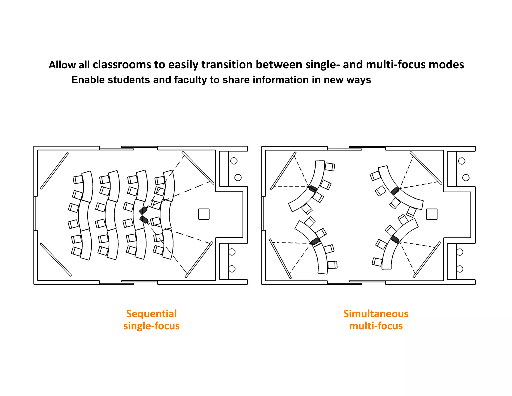 Allow all classrooms to easily transition between single‐ and multi‐focus modes 
      Enable students and faculty to share information in new ways




               Sequential                               Simultaneous 
              single‐focus                               multi‐focus 
 