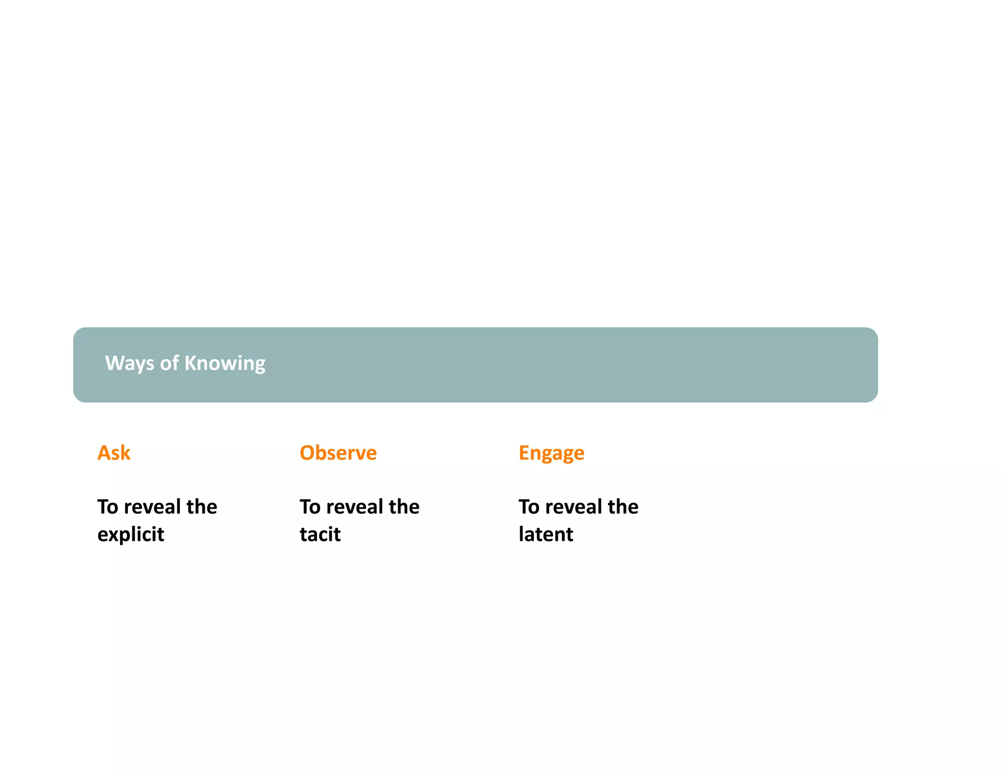 Ways of Knowing 


Ask                Observe          Engage 

To reveal the      To reveal the    To reveal the 
explicit           tacit            latent 
 