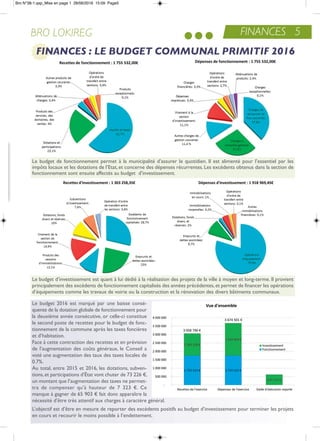FINANCES : LE BUDGET COMMUNAL PRIMITIF 2016
Le budget de fonctionnement permet à la municipalité d’assurer le quotidien. il est alimenté pour l’essentiel par les
impôts locaux et les dotations de l’etat, et concerne des dépenses récurrentes. Les excédents obtenus dans la section de
fonctionnement sont ensuite affectés au budget d’investissement.
Le budget d’investissement est quant à lui dédié à la réalisation des projets de la ville à moyen et long-terme. il provient
principalement des excédents de fonctionnement capitalisés des années précédentes,et permet de financer les opérations
d’équipements comme les travaux de voirie ou la construction et la rénovation des divers bâtiments communaux.
Le budget 2016 est marqué par une baisse consé-
quente de la dotation globale de fonctionnement pour
la deuxième année consécutive, or celle-ci constitue
le second poste de recettes pour le budget de fonc-
tionnement de la commune après les taxes foncières
et d’habitation.
Face à cette contraction des recettes et en prévision
de l’augmentation des coûts généraux, le Conseil a
voté une augmentation des taux des taxes locales de
0.7%.
au total, entre 2015 et 2016, les dotations, subven-
tions,et participations d’état vont chuter de 73 226 €,
un montant que l’augmentation des taxes ne permet-
tra de compenser qu’à hauteur de 7 323 €. Ce
manque à gagner de 65 903 € fait donc apparaître la
nécessité d’être très attentif aux charges à caractère général.
L’objectif est d’être en mesure de reporter des excédents positifs au budget d’investissement pour terminer les projets
en cours et recourir le moins possible à l’endettement.
FINANCES 5BRO LOKIREG
Bro N°38-1.qxp_Mise en page 1 28/06/2016 15:09 Page5
 
