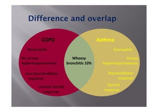 COPD
Neutrophils
No airway
hyperresponsiveness
Less bronchodilator
response
Limited steroid
response
Wheezy
bronchitis 10%
Asthma
Eosinophils
Airway
hyperresponsiveness
Bronchodilator
response
Steroid
response
 