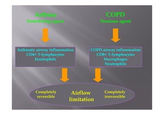Asthma COPD
Sensitizing agent Noxious agent
Asthmatic airway inflammation
CD4+ T-lymphocytes
Eosinophils
COPD airway inflammation
CD8+ T-lymphocytes
Macrophages
Neutrophils
Airflow
limitation
Completely
reversible
Completely
irreversible
 