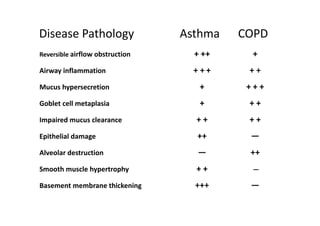 Disease Pathology Asthma COPD
Reversible airflow obstruction + ++ +
Airway inflammation + + + + +
Mucus hypersecretion + + + +
Goblet cell metaplasia + + +
Impaired mucus clearance + + + +
Epithelial damage ++ —
Alveolar destruction — ++
Smooth muscle hypertrophy + + —
Basement membrane thickening +++ —
 
