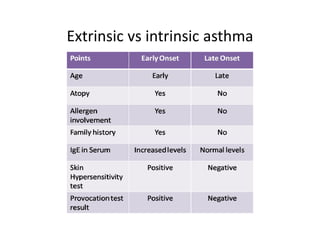 Extrinsic vs intrinsic asthma
 
