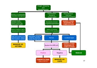 37
Cough, wheezing
and
Breathlessness
Minimal or no expectoration
Associated chest tightness
Expectoration
mucoid or
mucopurulent
Associated fever,
chest pain,
constitutional symptoms
Symptoms variable,
Intermittent, recurrent,
seasonal, worse at night
and provoked by triggers
History of atopy in self or
atopy/eczema in family
Symptoms chronic/
progressive/persistent
SUSPECT OTHER
DIAGNOSES OR
COMPLICATIONS
History of smoking
(active or ETS exposure)
Breath Sound intensity normal
Prominent rhonchi – bilateral,
diffuse, polyphonic, expiratory
MANAGE AS
ASTHMA
Hyperinflation, pursed lip
breathing, diminished
intensity of breath sounds
Localized signs
Normal
SUSPECT OTHER
DIAGNOSES OR
COMPLICATIONS
Sputum for AFB (x3)
Positive Negative
TUBERCULOSIS
(Refer to RNTCP)
MANAGE AS
COPD
Referral
 