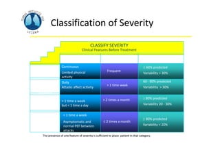 The presence of one feature of severity is sufficient to place patient in that category.
Classification of Severity
CLASSIFY SEVERITY
Clinical Features Before Treatment
Symptoms Nocturnal
Symptoms
FEV1 or PEF
STEP 4
Severe
Persistent
STEP 3
Moderate
Persistent
STEP 2
Mild
Persistent
STEP 1
Intermittent
Continuous
Limited physical
activity
Daily
Attacks affect activity
> 1 time a week
but < 1 time a day
< 1 time a week
Asymptomatic and
normal PEF between
attacks
Frequent
> 1 time week
> 2 times a month
 2 times a month
 2 times a month
 60% predicted
Variability > 30%
60 ‐ 80% predicted
Variability > 30%
 80% predicted
Variability 20 ‐ 30%
 80% predicted
Variability < 20%
The presence of one feature of severity is sufficient to place patient in that category.
 