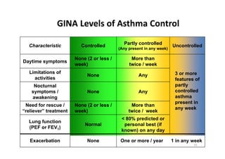GINA Levels of Asthma Control
Characteristic Controlled
Partly controlled
(Any present in any week)
Uncontrolled
Daytime symptoms
None (2 or less /
week)
More than
twice / week
3 or more
features of
partly
controlled
asthma
present in
any week
Limitations of
activities
None Any
Nocturnal
symptoms /
awakening
None Any
Need for rescue /
“reliever” treatment
None (2 or less /
week)
More than
twice / week
Lung function
(PEF or FEV1)
Normal
< 80% predicted or
personal best (if
known) on any day
Exacerbation None One or more / year 1 in any week
55
 