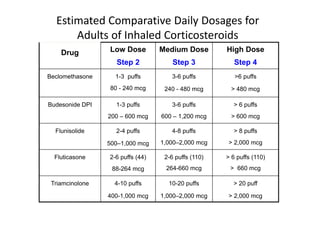 Estimated Comparative Daily Dosages for
Adults of Inhaled Corticosteroids
Drug Low Dose
Step 2
Medium Dose
Step 3
High Dose
Step 4
Beclomethasone 1-3 puffs
80 - 240 mcg
3-6 puffs
240 - 480 mcg
>6 puffs
> 480 mcg
Budesonide DPI 1-3 puffs
200 – 600 mcg
3-6 puffs
600 – 1,200 mcg
> 6 puffs
> 600 mcg
Flunisolide 2-4 puffs
500–1,000 mcg
4-8 puffs
1,000–2,000 mcg
> 8 puffs
> 2,000 mcg
Fluticasone 2-6 puffs (44)
88-264 mcg
2-6 puffs (110)
264-660 mcg
> 6 puffs (110)
> 660 mcg
Triamcinolone 4-10 puffs
400-1,000 mcg
10-20 puffs
1,000–2,000 mcg
> 20 puff
> 2,000 mcg
 