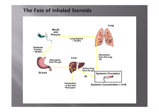 Lung
Inactivation
in the liver
“first pass”
Mouth
and
Pharynx
Swallowd
fraction
~ 80-90%
GI tract
Absorption
from the gut
Liver
Active drug
from the gut
Systemic Circulation
Systemic Concentration = A+B
Absorption
from the lung
(A)
(B)
Lung deposit
~ 10-20%
 