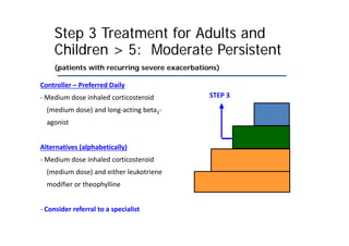 Step 3 Treatment for Adults and
Children > 5: Moderate Persistent
(patients with recurring severe exacerbations)
Controller – Preferred Daily
STEP 3
‐ Medium dose inhaled corticosteroid
(medium dose) and long‐acting beta2‐
agonist
Alternatives (alphabetically)
‐ Medium dose inhaled corticosteroid
(medium dose) and either leukotriene
modifier or theophylline
‐ Consider referral to a specialist
 