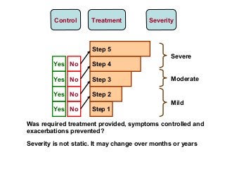 Step 1
Step 2
Step 3
Step 4
Step 5
NoYes
NoYes
NoYes
NoYes
Was required treatment provided, symptoms controlled and
exacerbations prevented?
Control Severity
Mild
Moderate
Severe
Treatment
Severity is not static. It may change over months or years
 
