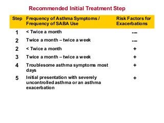 Recommended Initial Treatment Step
Step Frequency of Asthma Symptoms /
Frequency of SABA Use
Risk Factors for
Exacerbations
1 < Twice a month ---
2 Twice a month – twice a week ---
2 < Twice a month +
3 Twice a month – twice a week +
4 Troublesome asthma symptoms most
days
+
5 Initial presentation with severely
uncontrolled asthma or an asthma
exacerbation
+
 