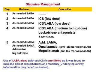 Stepwise Management
Step Reliever Controller
1 As needed SABA -------
2 As needed SABA ICS (low dose)
3 As needed SABA ICS/LABA (low dose)
4 As needed SABA ICS/LABA (medium to hig dose)
Leukotriene antagonists
Xanthines
5 As needed SABA
As needed SAMA
Adrenaline
Mg sulphate
Add: LAMA,
Omalizumab, (anti IgE monoclonal Ab)
Mepolizumab (anti IL5 monoclonal Ab)
Use of LABA alone (without ICS) is prohibited as it was found to
increase risk of exacerbations and mortality (Underlying airway
inflammation may be left untreated).
 