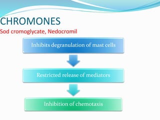 CHROMONES 
Sod cromoglycate, Nedocromil 
Inhibits degranulation of mast cells 
Restricted release of mediators 
Inhibition of chemotaxis 
 