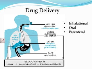 • Inhalational 
• Oral 
• Parenteral 
Drug Delivery 
 